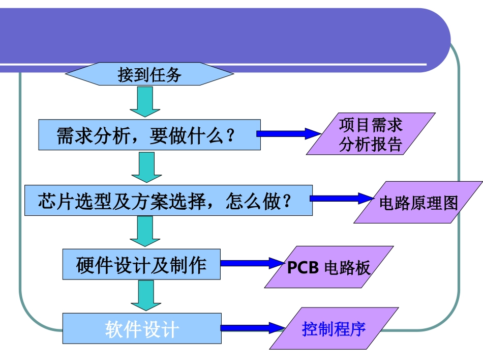 单片机开发流程_第3页