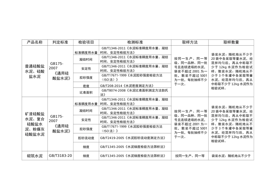 建材检测项目、依据及取样方法、数量_第1页