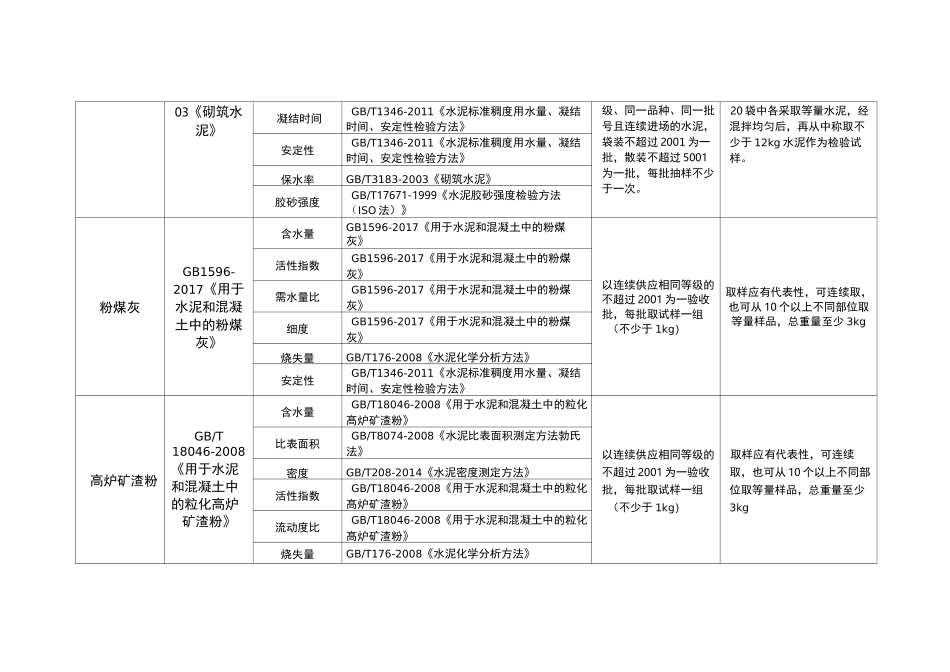 建材检测项目、依据及取样方法、数量_第2页
