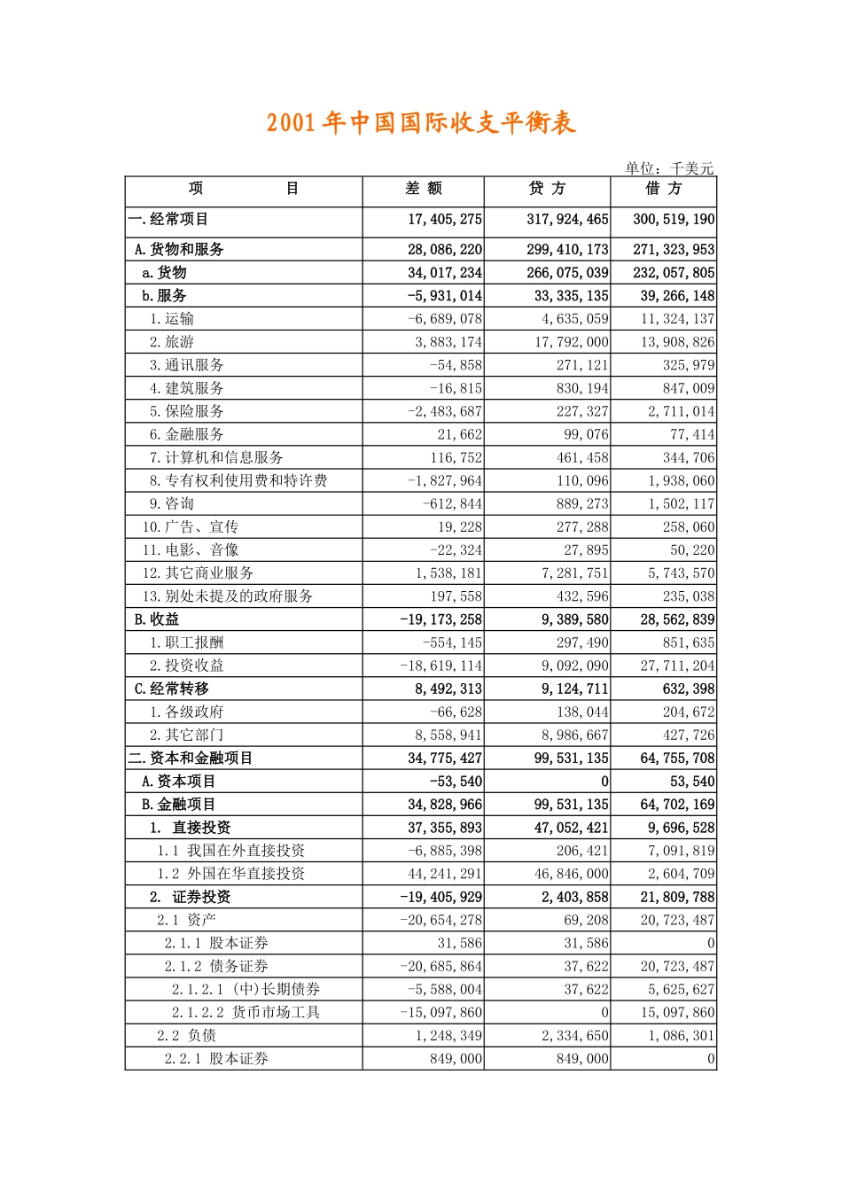《国际金融》2001年国际收支平衡表_第1页