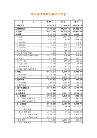 《国际金融》2001年国际收支平衡表