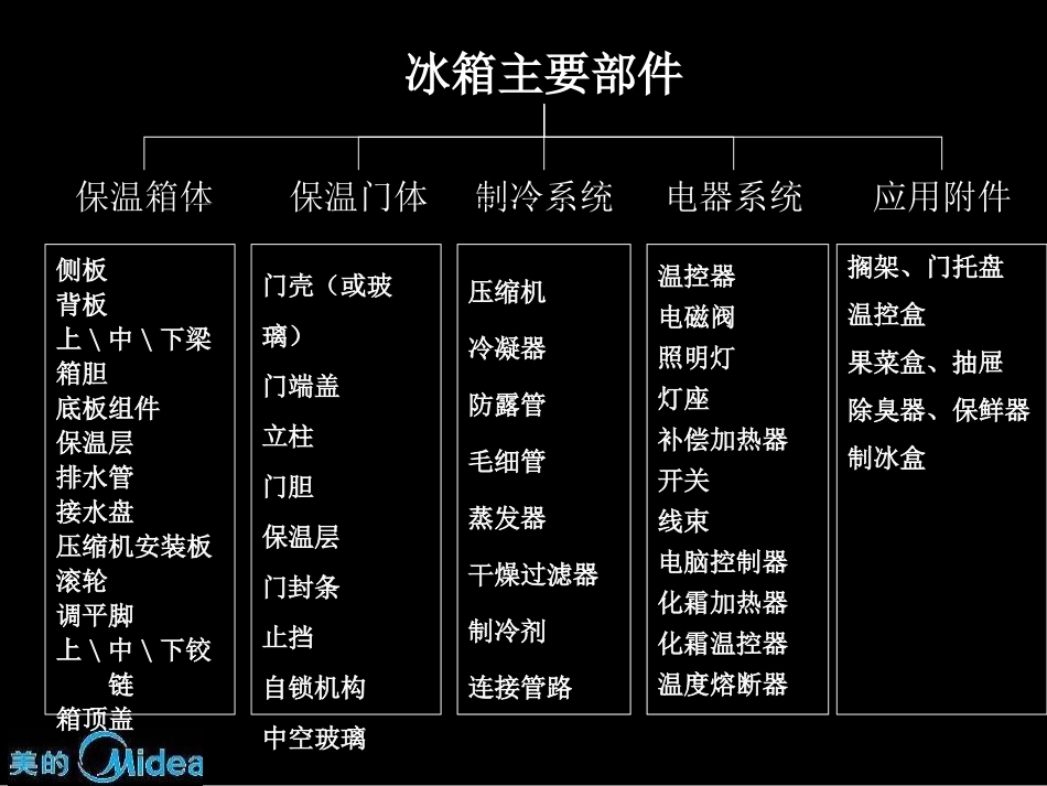 冰箱的主要结构(绝对很实用)_第2页