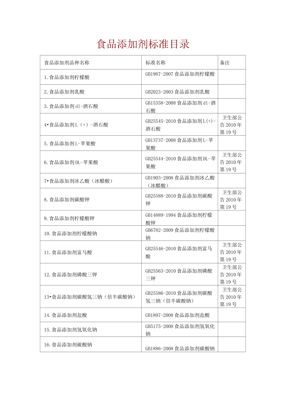 《食品标准》食品添加剂标准目录_第1页
