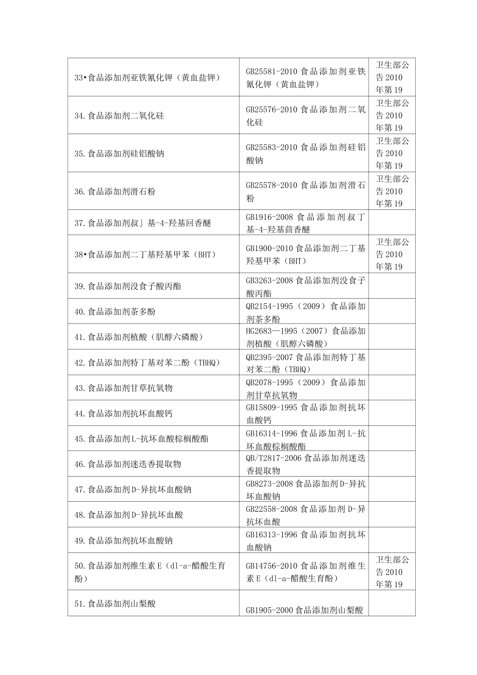 《食品标准》食品添加剂标准目录_第3页