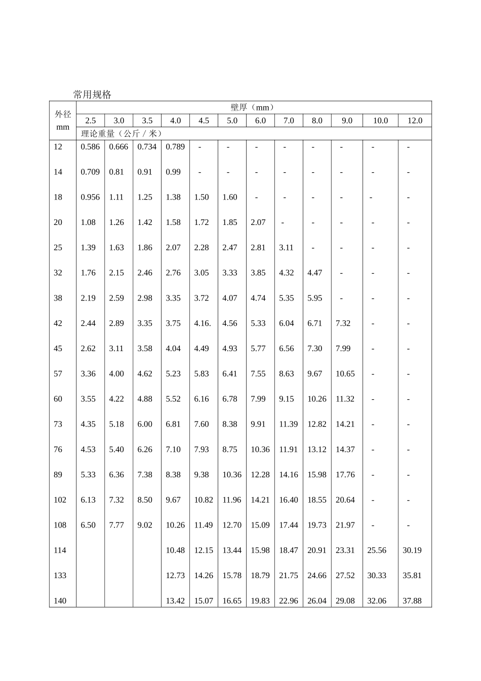 常用钢管规格型号一览表_第2页