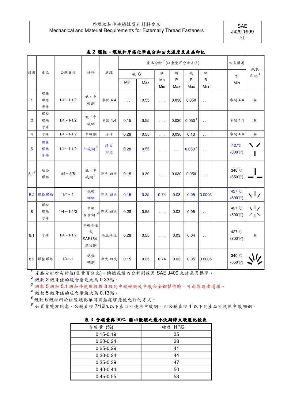 SAE J429-1999 中文版 外螺纹紧固件机械性能和材料要求_第3页