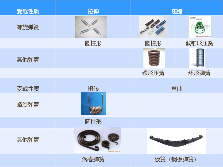 弹簧分类用途及材料_第3页