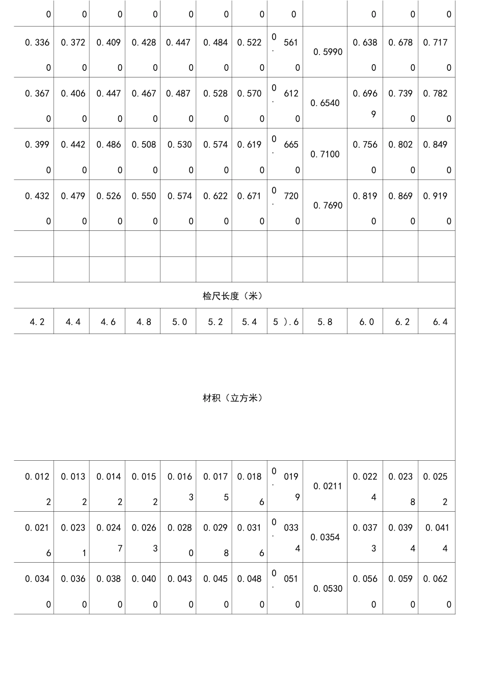 木材材积表版_第3页