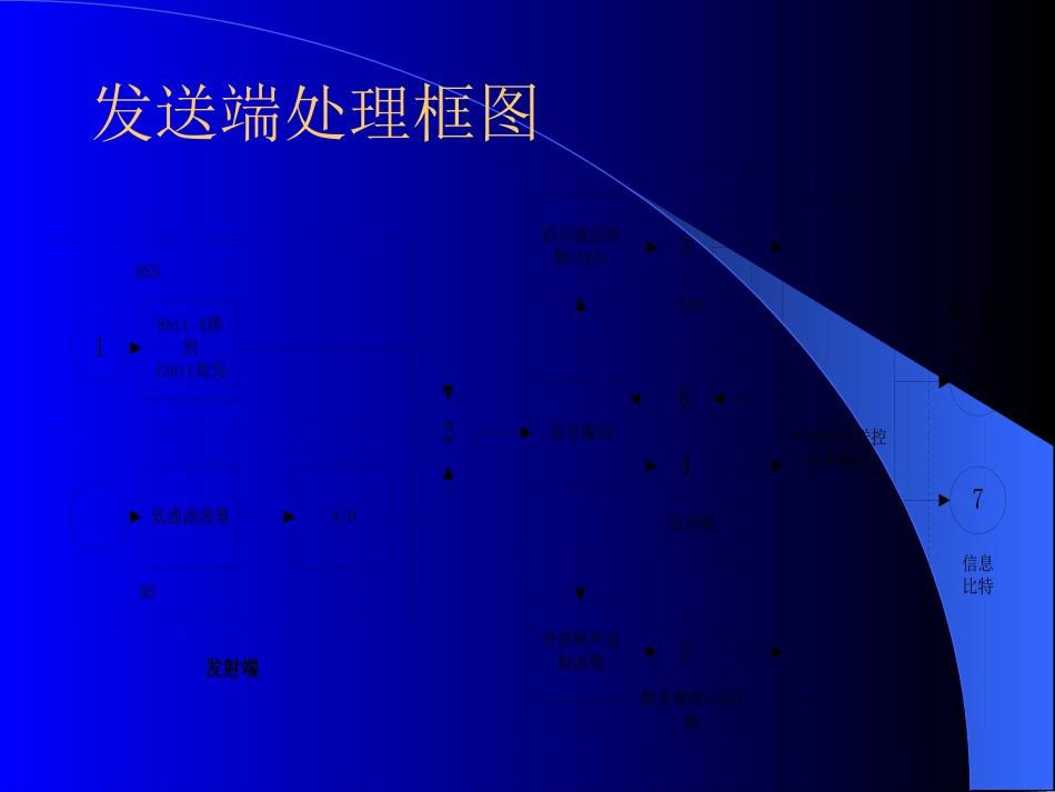AMR语音编码技术与实现_第3页