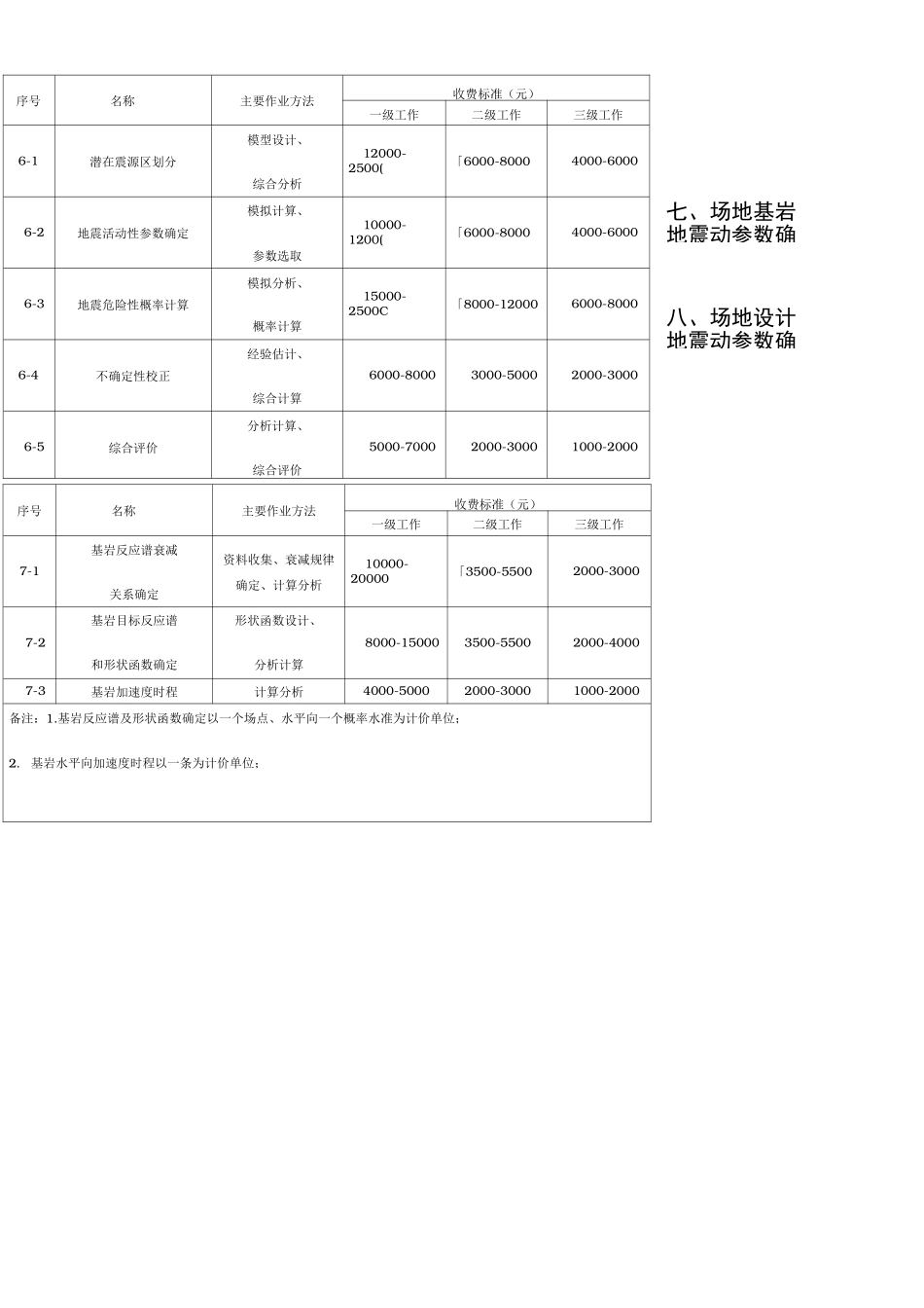 江苏省地震安全性评价收费标准_第3页