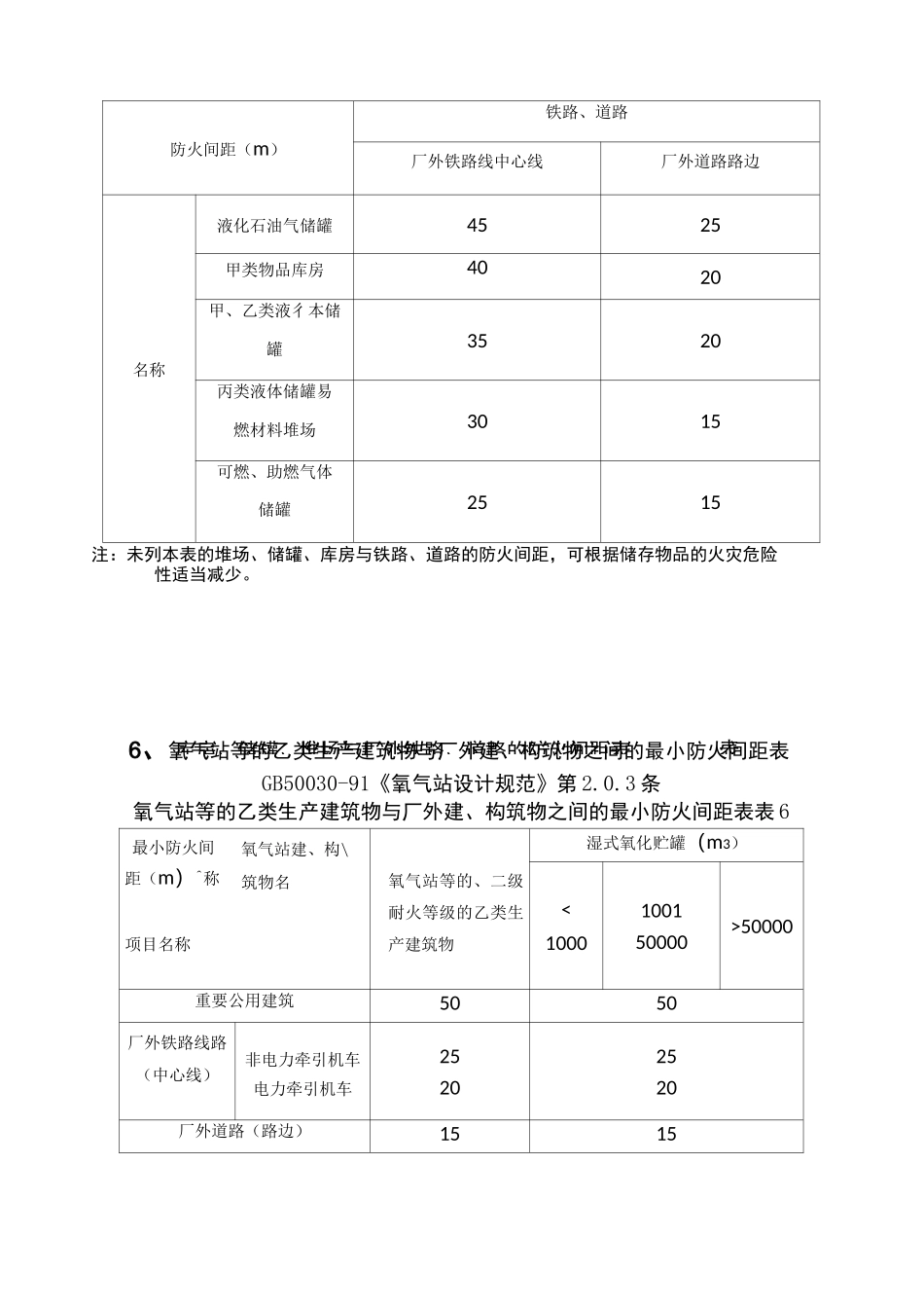 录1危险化学品生产装置和储存设施与厂外周边安全距离表_第3页