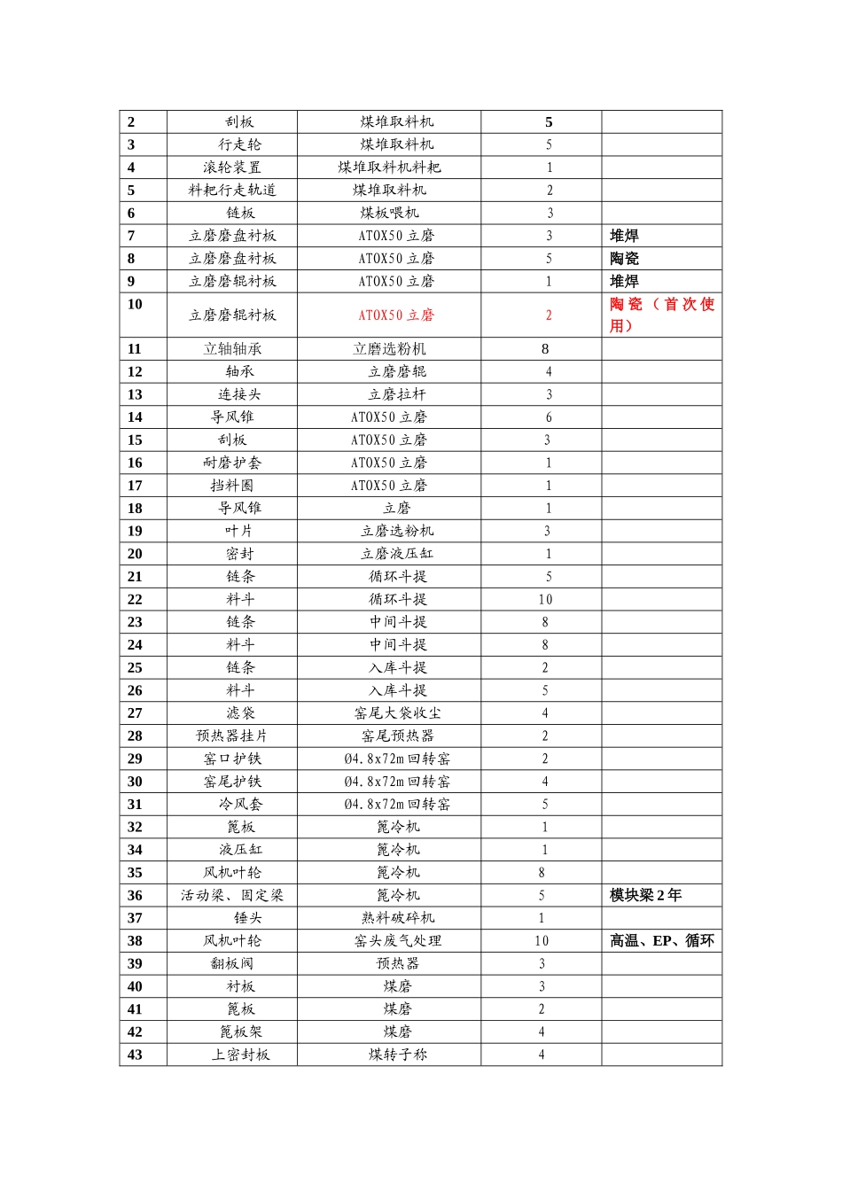 备品备件使用周期及考核办法_第2页