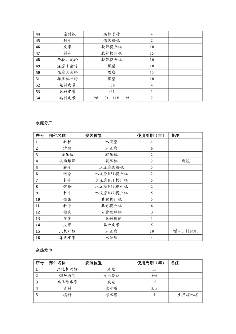 备品备件使用周期及考核办法_第3页