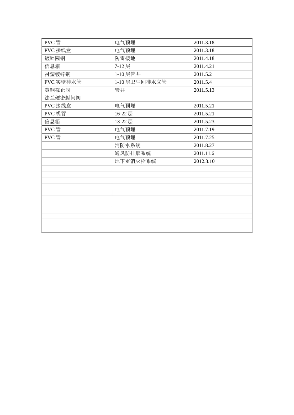 安装材料进场报验_第3页