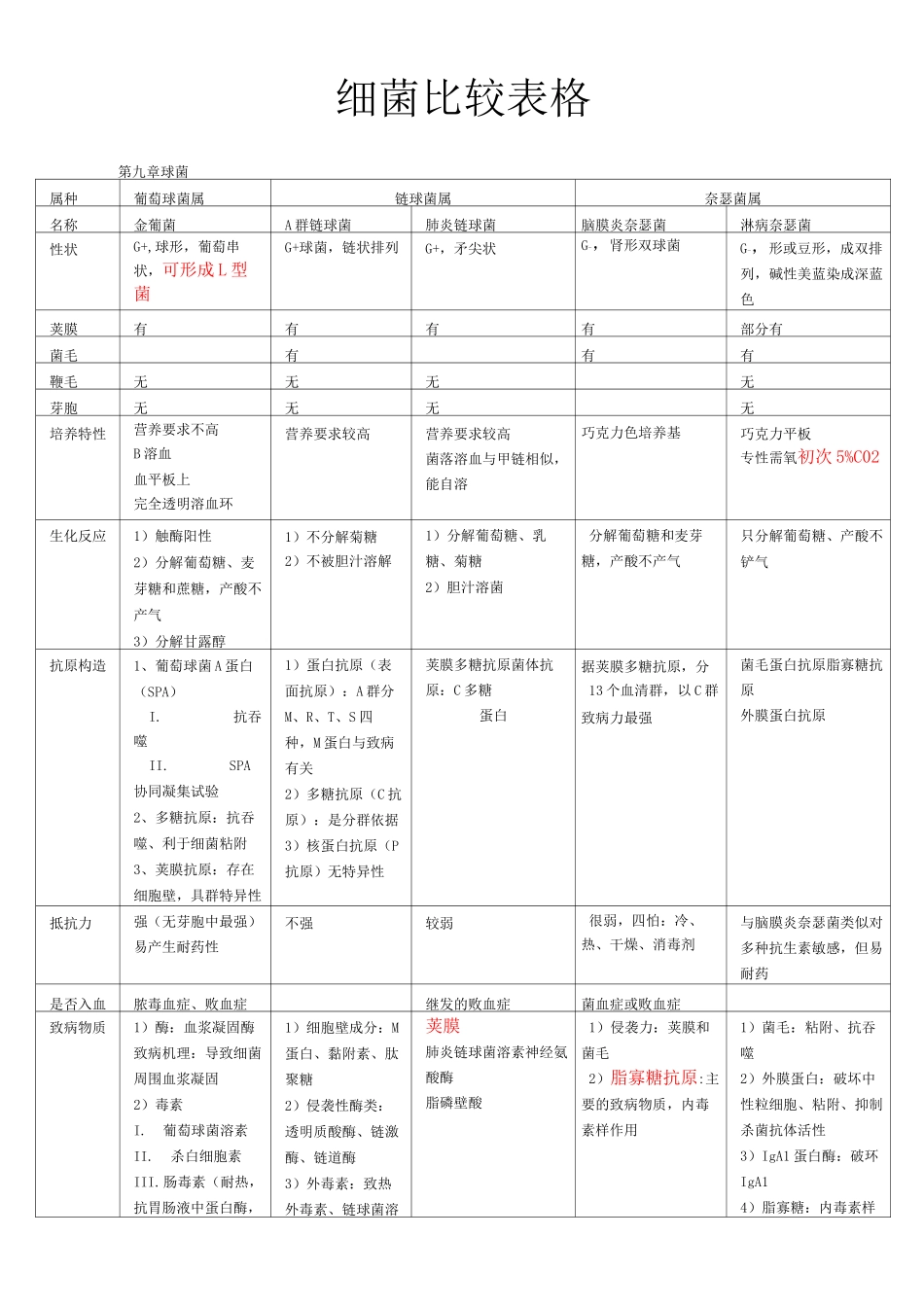 细菌比较表格_第1页