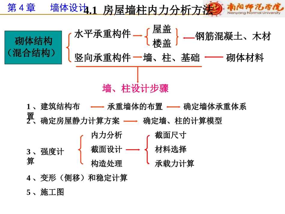 第4章 墙体设计_第3页