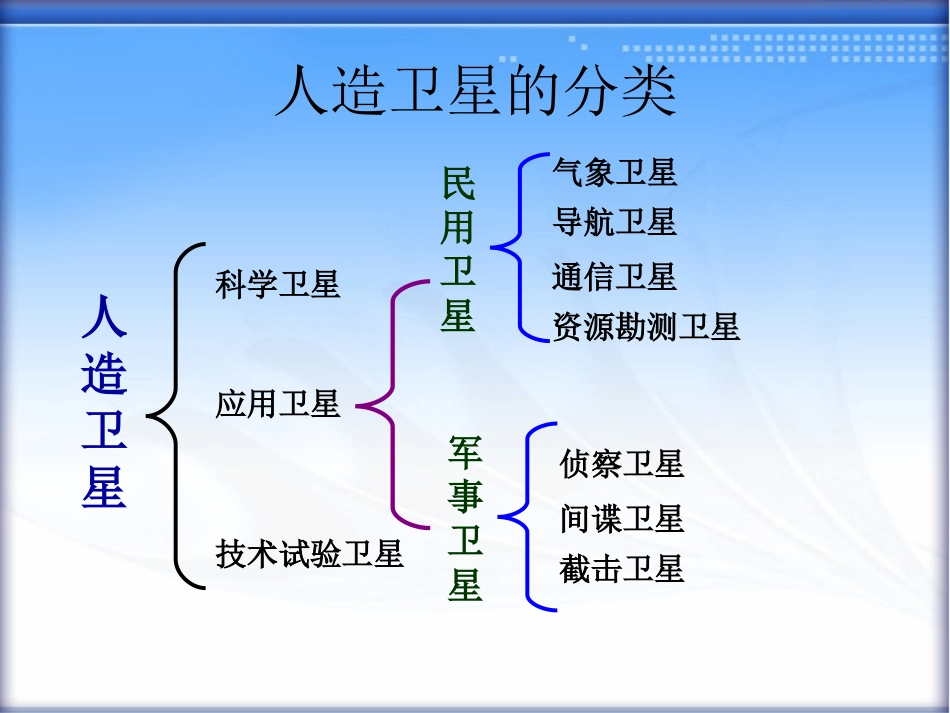 《人造地球卫星》教学课件  (恢复)_第2页