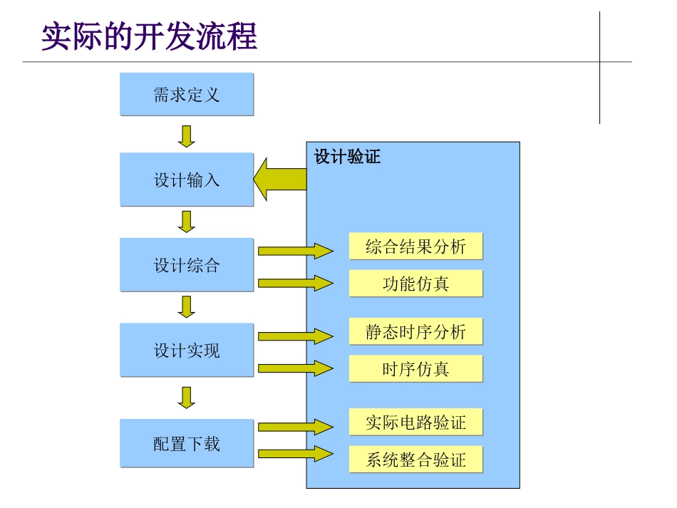 FPGA开发流程及编程思想_第3页