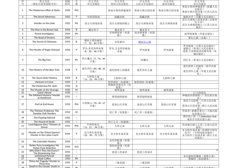 阿加莎克里斯蒂作品书目(各出版社发行情况)_第2页