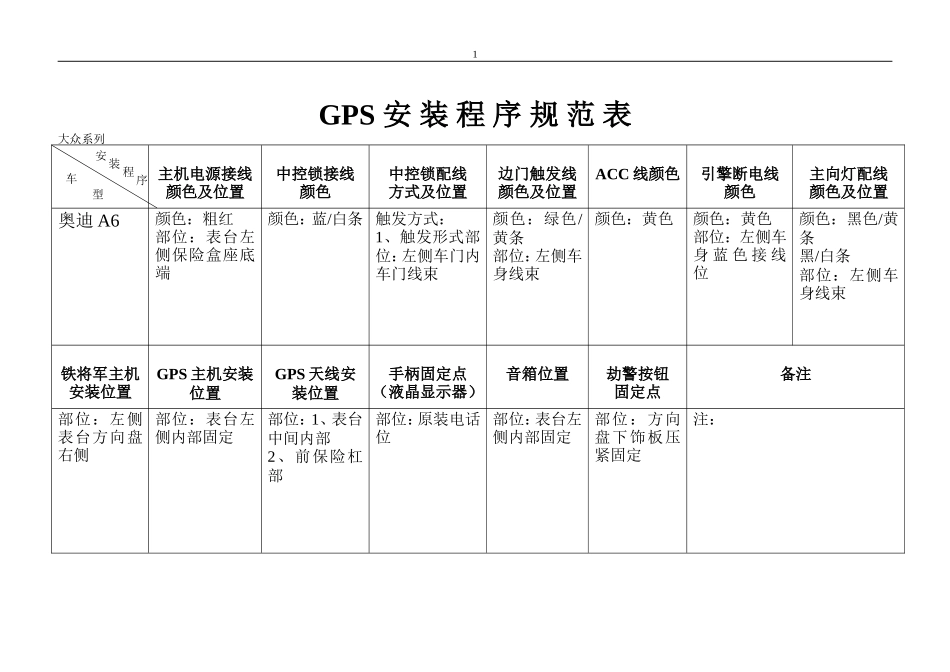 GPS安装程序规范表_第1页