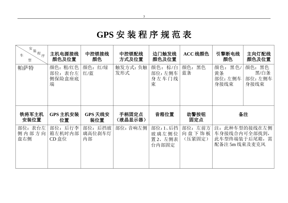 GPS安装程序规范表_第3页