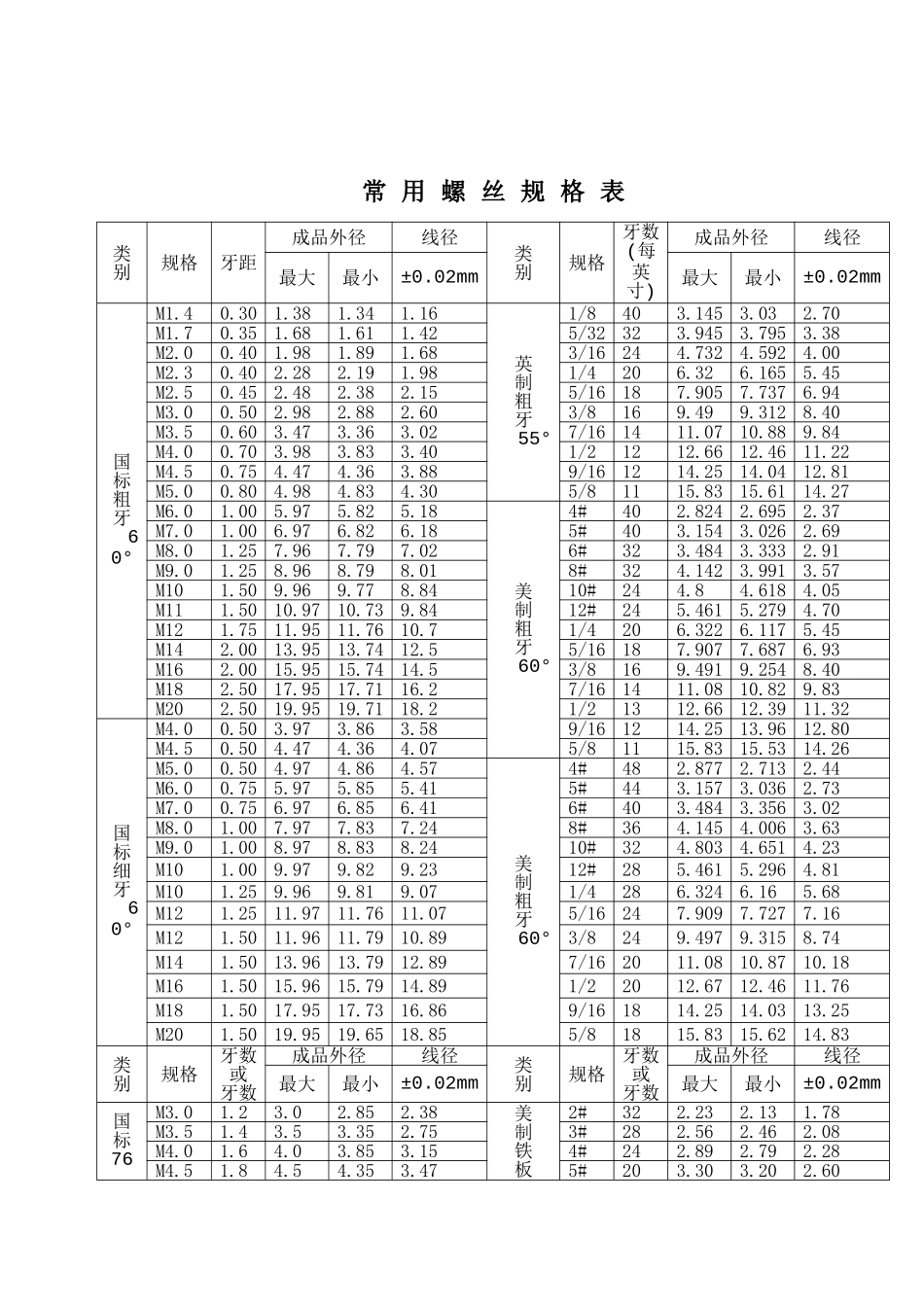 常用螺栓的标准及规格表_第2页