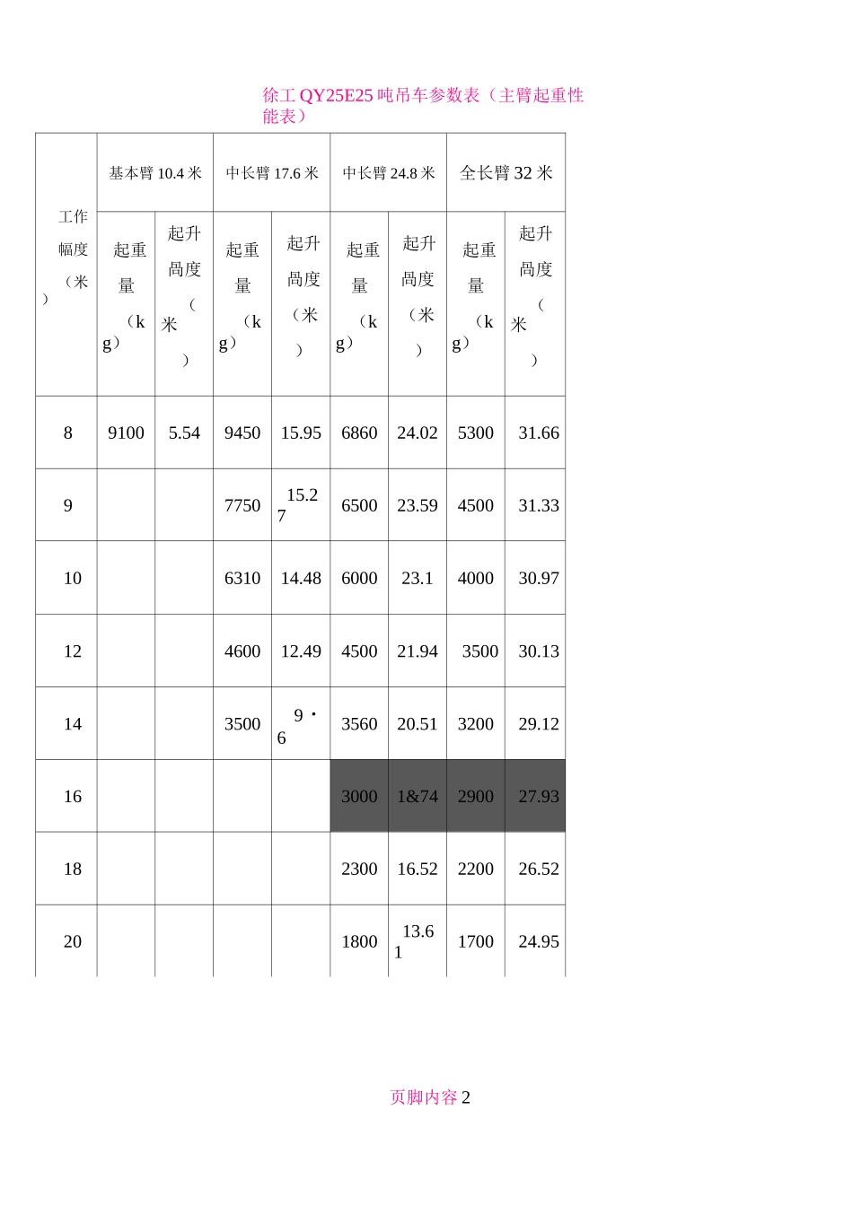25吨吊车参数表40988_第2页