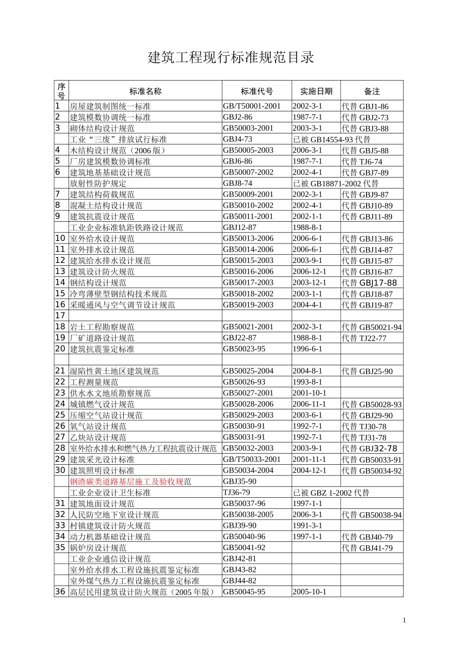 GB5000系列标准目录_第1页