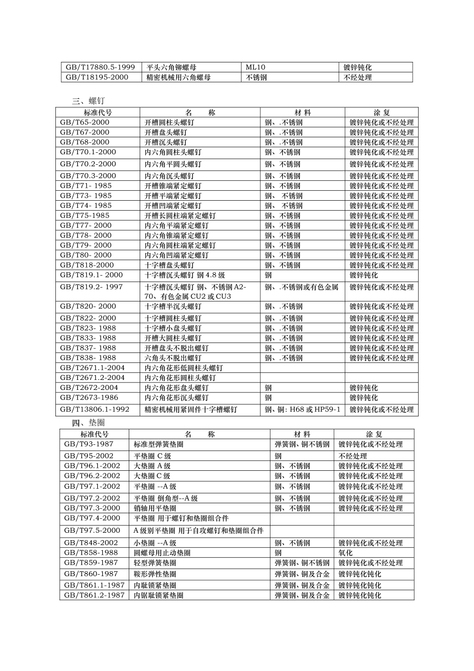 常用紧固件标准汇编_第2页