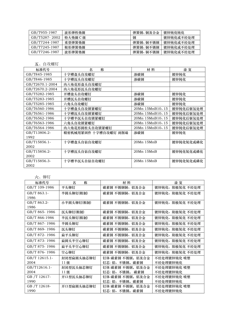 常用紧固件标准汇编_第3页