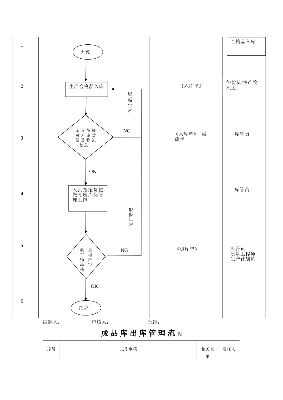成品库物料出入流程_第3页