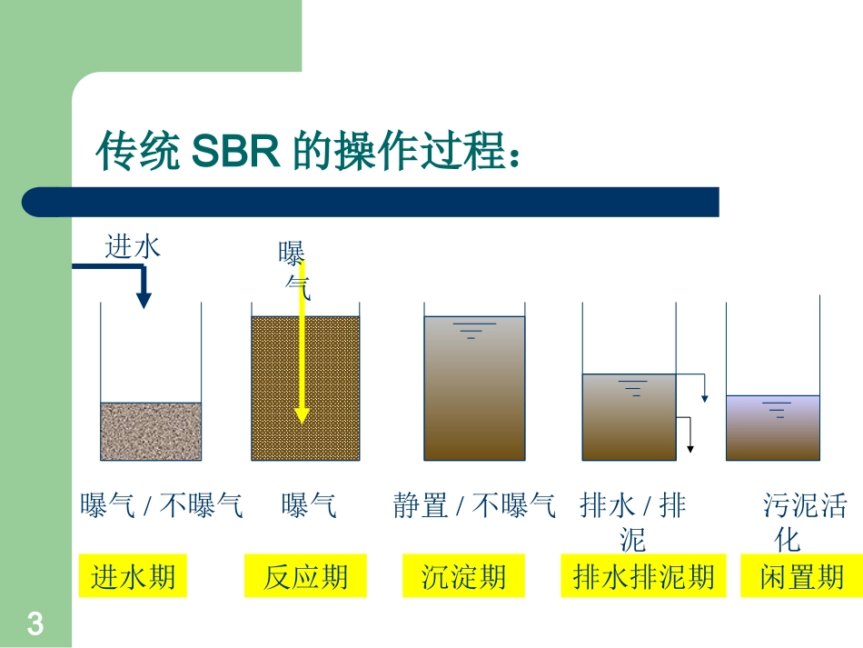 第3讲SBR工艺_第3页