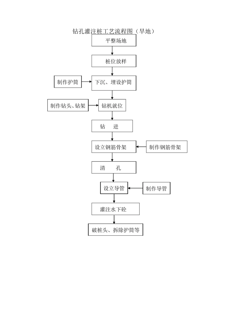 桥涵施工工艺流程_第1页