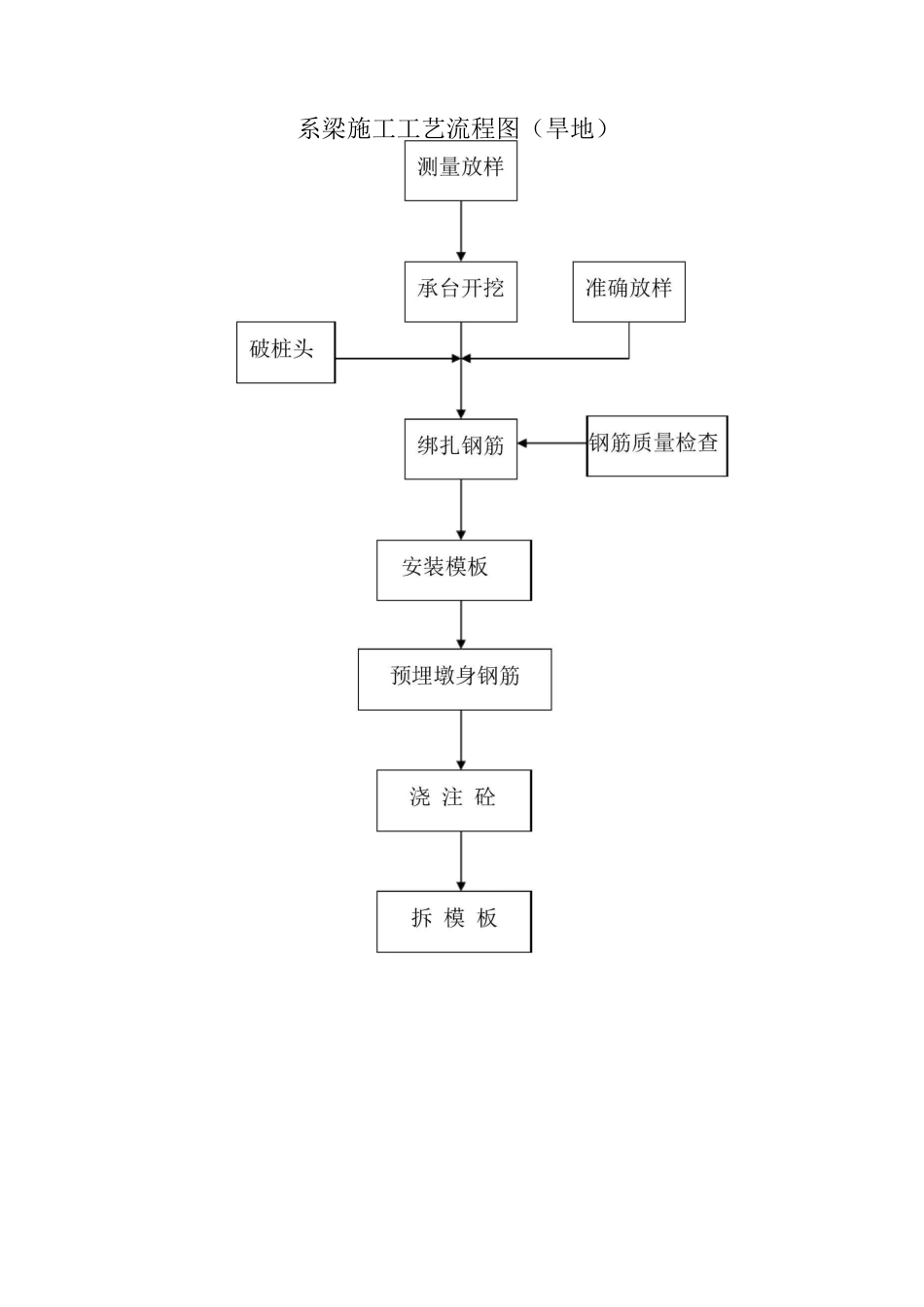 桥涵施工工艺流程_第2页