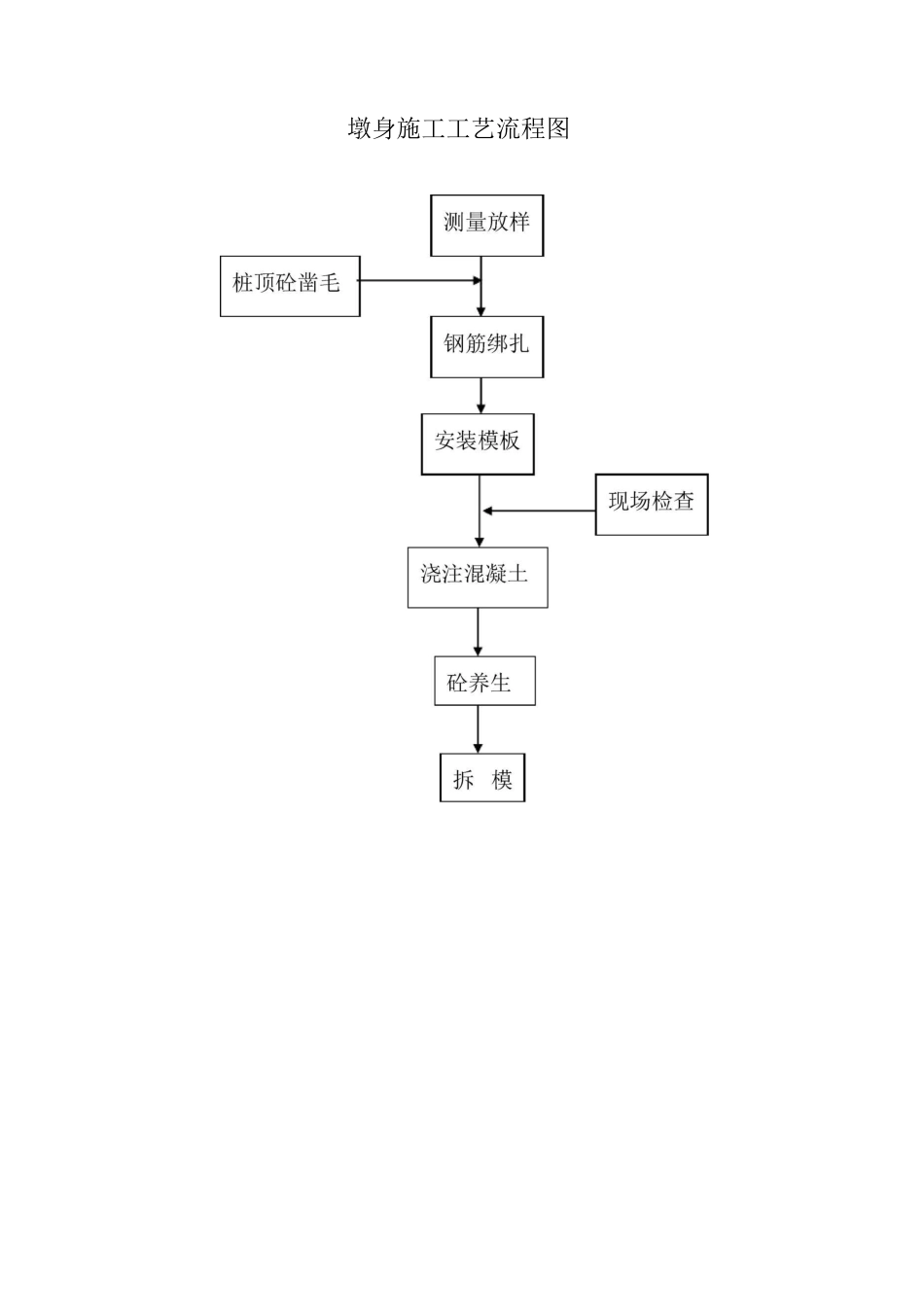 桥涵施工工艺流程_第3页
