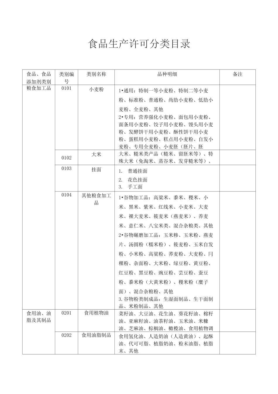 食品生产许可分类目录 食品分类目录2020_第1页