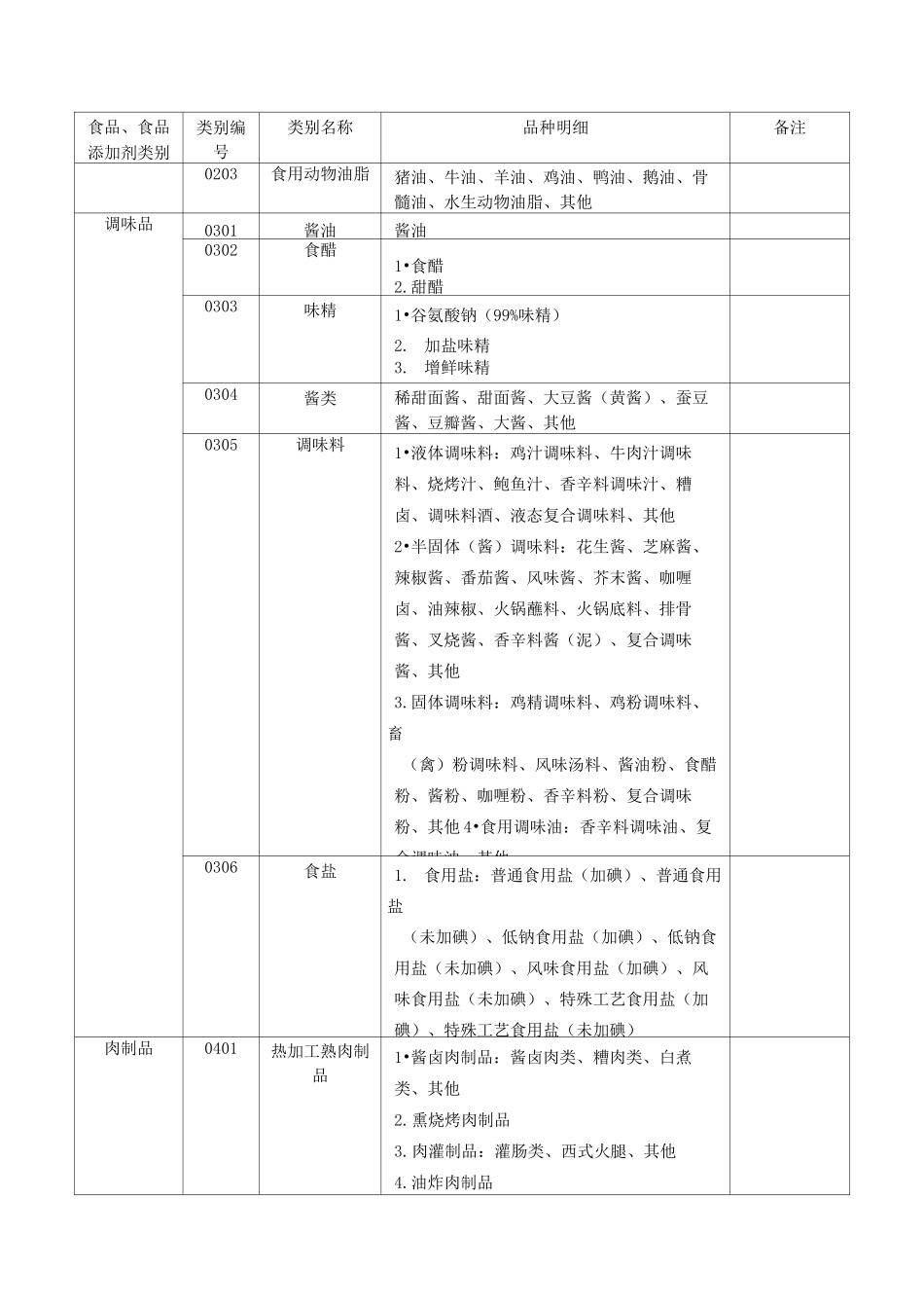 食品生产许可分类目录 食品分类目录2020_第2页