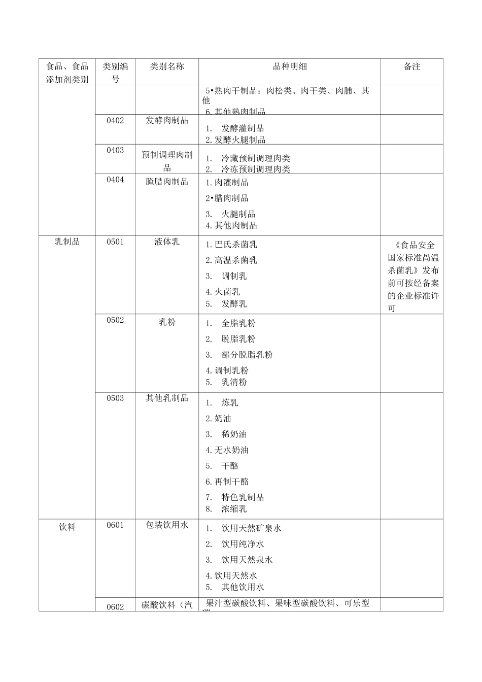 食品生产许可分类目录 食品分类目录2020_第3页
