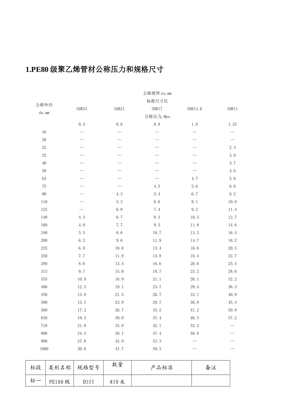 PP、PE、PVC管型号与规格_第1页