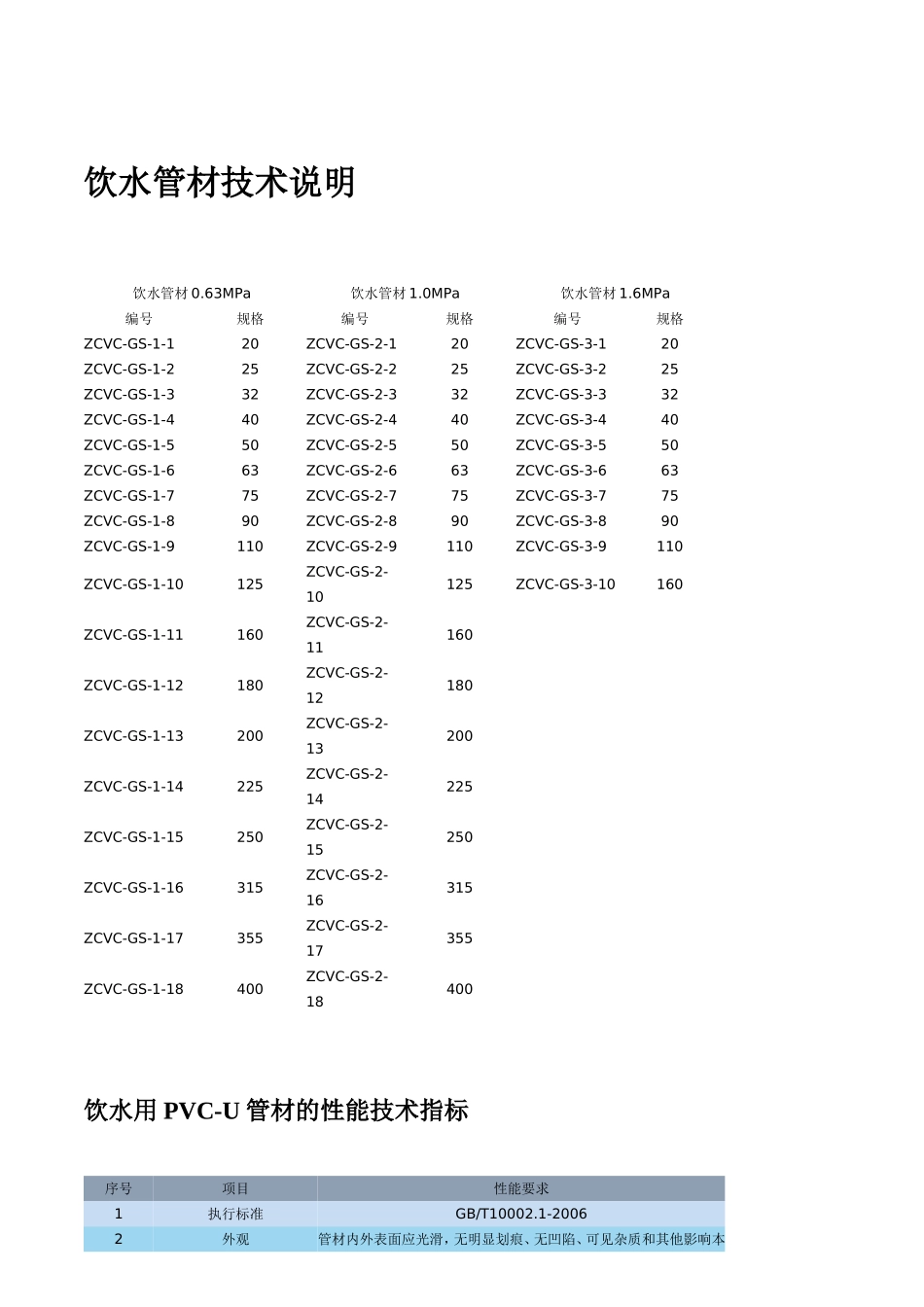 PP、PE、PVC管型号与规格_第3页