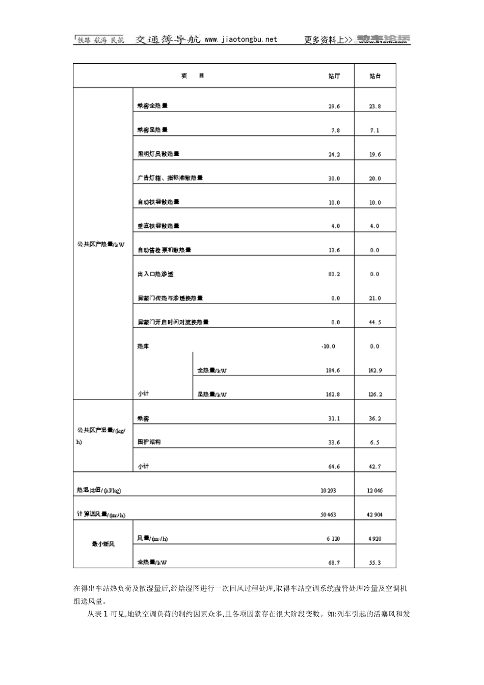 地铁车站公共区空调负荷的确定_第3页
