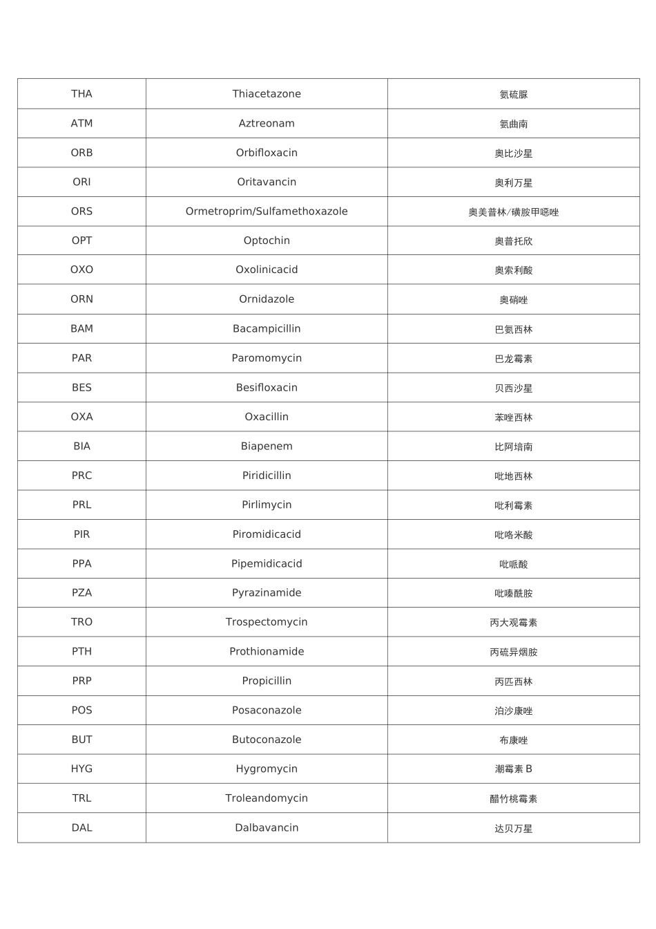 抗菌药物WHONET_第2页