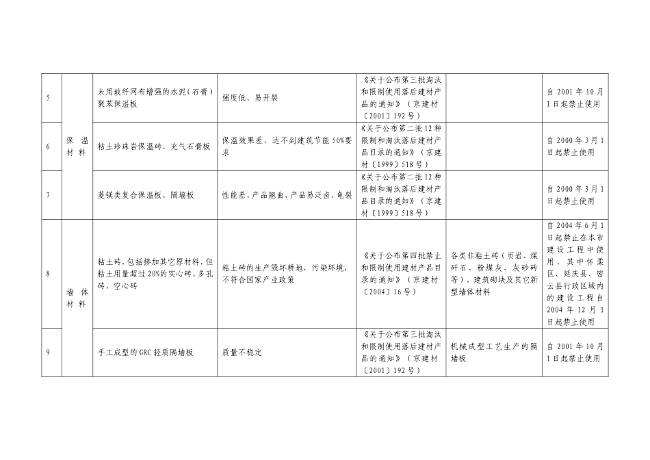 北京禁止使用材料_第2页