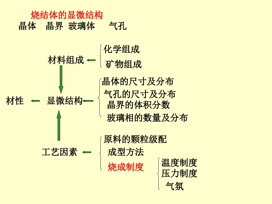 《无机材料科学基础》第9章烧结_第2页