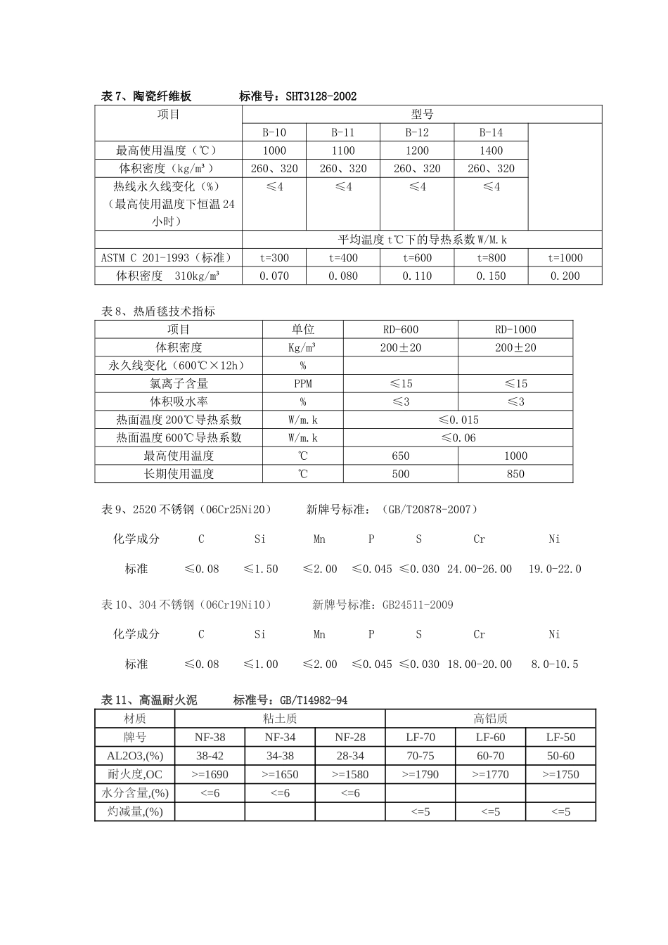 常用耐火材料技术指标汇总_第3页
