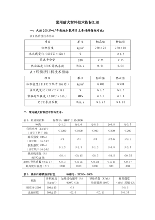 常用耐火材料技术指标汇总