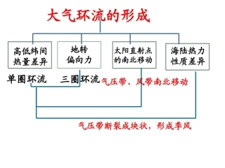 大气环流的形成