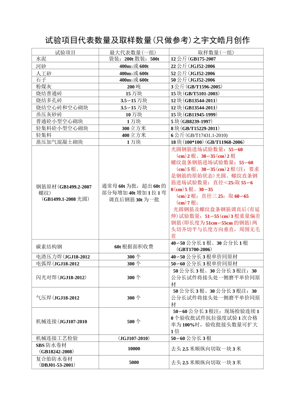 试验项目代表数量及取样数量_第1页
