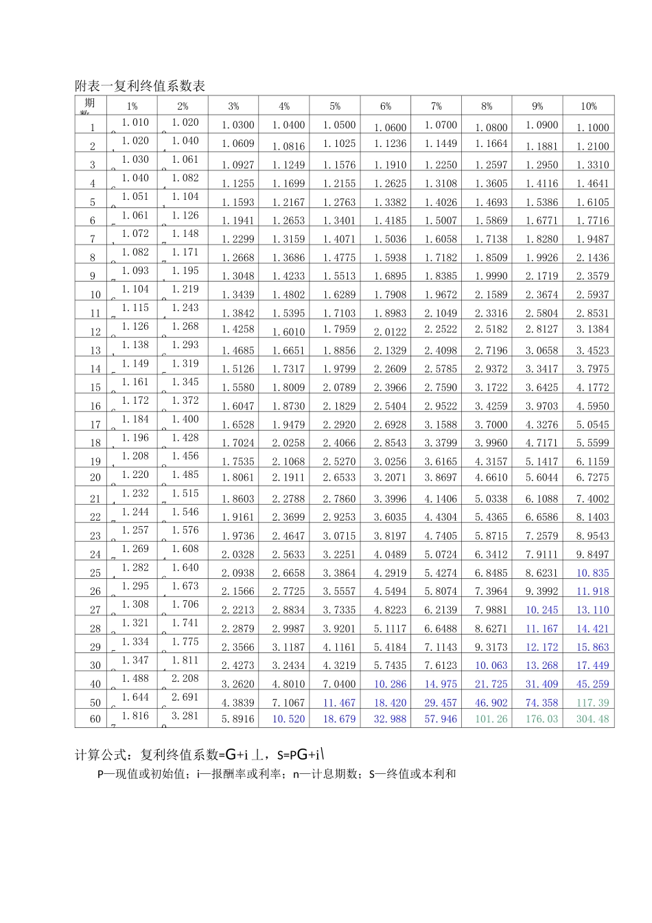 年金现值、终值、复利现值、终值系数表_第1页