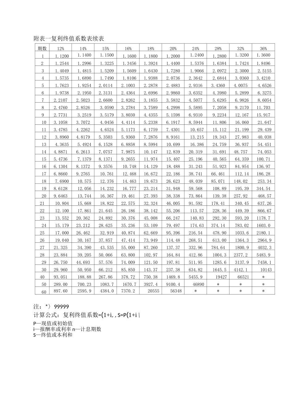 年金现值、终值、复利现值、终值系数表_第2页